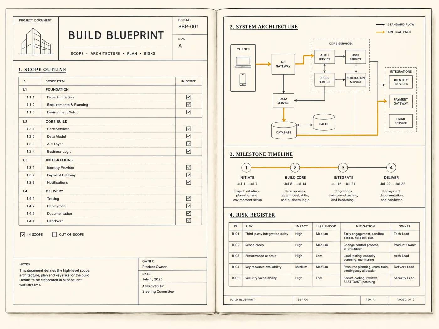 A Build Blueprint document: scope outline, system-architecture diagram, milestone timeline, and risk register.
