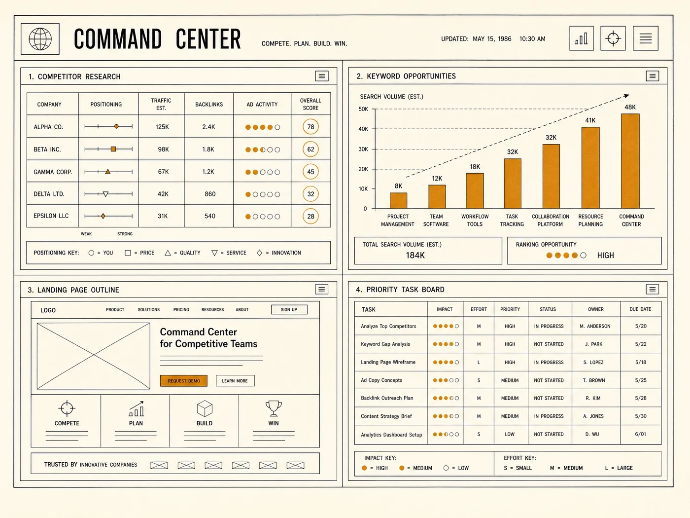 The Studio command center: an editorial dashboard mockup with competitor research, keyword opportunities, a landing-page outline, and a priority task board.